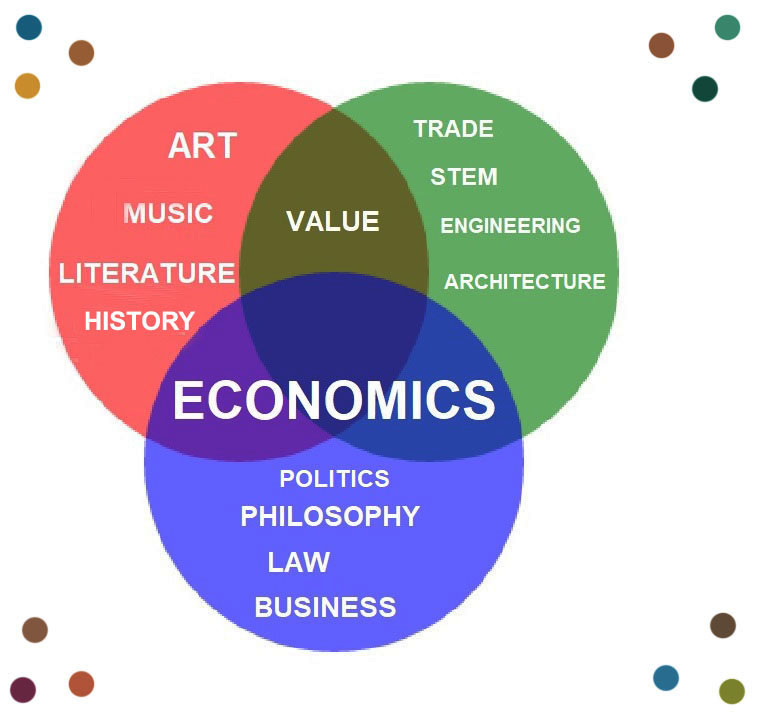 A venn diagram for Economic Humanities. The overlapping bubbles read - TRADE, STEM, ENGINEERING, ARCHITECTURE; ECONOMICS, POLITICS, PHILOSOPHY, LAW, BUSINESS; ART, MUSIC, LITERATURE, HISTORY; VALUE